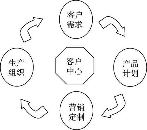 基于互聯網的產品營銷模式應用探究以s公司為例