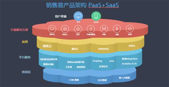 銷售易出席醫(yī)藥行業(yè)信息化峰會 攜PaaS+SaaS為藥企提供數(shù)字化新思路