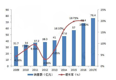 我國UPS行業發展歷程