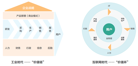 MVP方法論:互聯網模式從“價值鏈”走向“價值環”