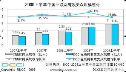 2009上半年中國互聯(lián)網(wǎng)有效受眾規(guī)模突破3.5億_財(cái)經(jīng)_鳳凰網(wǎng)