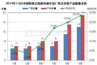 2014年上半年中國智能無線路由器市場報(bào)告