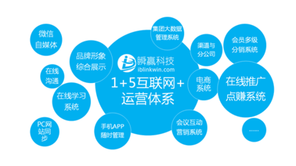 流行的互聯網營銷策劃模式