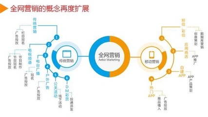 掌握互聯(lián)網(wǎng)潮流發(fā)展趨勢 尋找全網(wǎng)整合營銷舞臺池