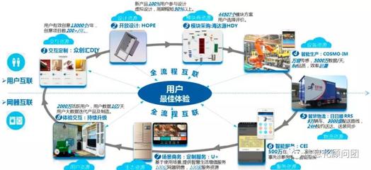 通過海爾COSMOPlat平臺的案例看輕工家電企業(yè)的轉(zhuǎn)型工業(yè)互聯(lián)網(wǎng)之路