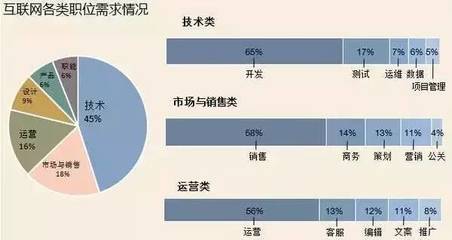 數(shù)據(jù)說(shuō)|互聯(lián)網(wǎng)行業(yè)哪個(gè)職位比較有前途?-