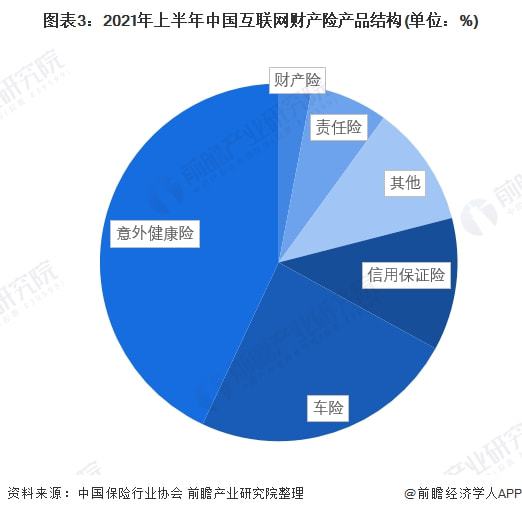 2022年中國互聯(lián)網財產險行業(yè)競爭格局及市場份額分析 專業(yè)中介成為主流銷售渠道