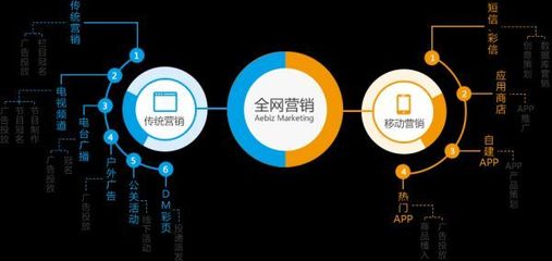 人人在說(shuō)互聯(lián)網(wǎng)+,企業(yè)又該如何做全網(wǎng)營(yíng)銷呢?