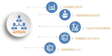 引爆互聯網營銷的第一步 品牌霸屏