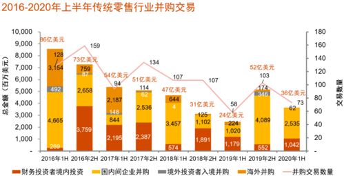 中國消費行業(yè)并購趨勢 并購交易412筆,互聯(lián)網(wǎng)零售 食品等成熱門賽道 聚焦