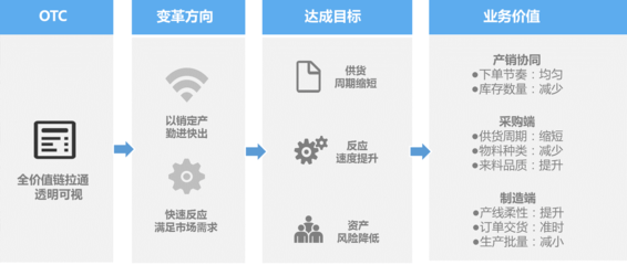 美云智數燈塔工廠賦能汽車汽配行業 加速汽車供應鏈數字化轉型