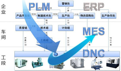 工業(yè)4.0拉動(dòng)生產(chǎn)改革MES升級(jí)!_科技_網(wǎng)