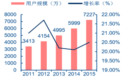 互聯(lián)網(wǎng)營銷報告_2016-2022年中國互聯(lián)網(wǎng)營銷市場現(xiàn)狀分析及未來發(fā)展趨勢報告_中國產(chǎn)業(yè)信息網(wǎng)