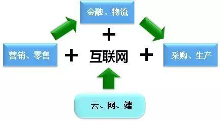 產業互聯網時代已經到來